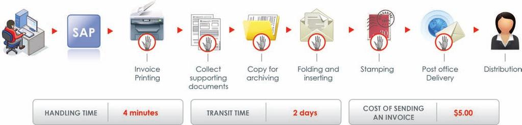 Manual Invoicing Challenges Limited potential for process efficiency gains Typical paper-based AR invoicing is a long and time-consuming series of steps, with manual handling throughout the process.
