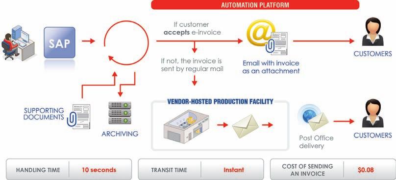 Companies can take a realistic, step-by-step approach that creates a continuum between legacy media and future e-invoicing mechanisms.
