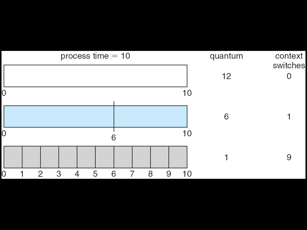 Round Robin (RR) Each process gets a small slice of CPU time (time quantum), usually 10-100 milliseconds. After this time has elapsed, the process is preempted and added to the end of the ready queue.