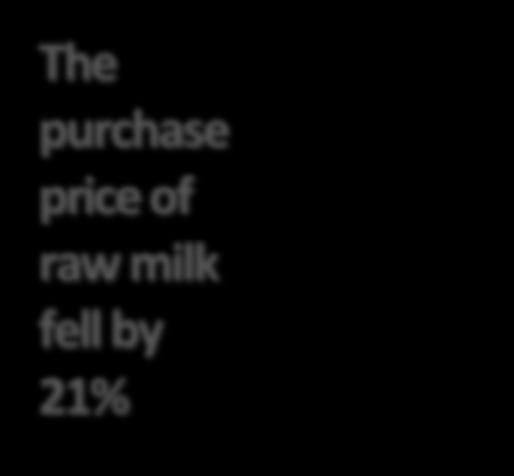 EFFECTIVITY OF MILK PRODUCTION The purchase price of raw milk fell by 21% 3,209 dairy cows (9% increase);