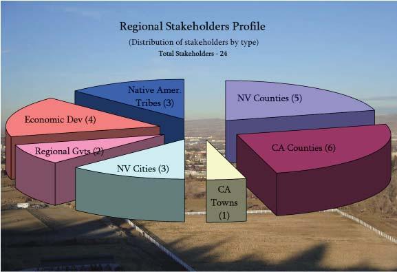 Figure 2: Wider Region Stakeholder Profile Graph The report is separated into five broad geographic categories.