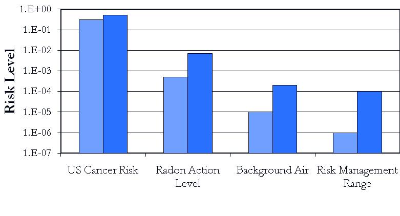 Risk Management Considerations Target Indoor Air Concentrations Variability in target indoor air concentrations due to : Toxicity