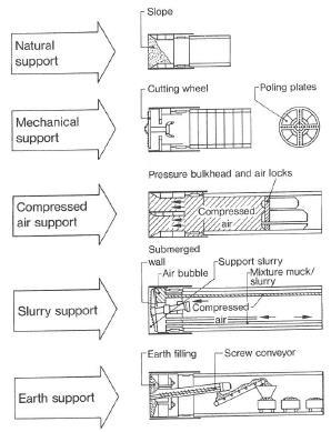 Selection of Tunnelling Machines Lining / Support Possible types of lining in shield tunnelling Source: Mechanised