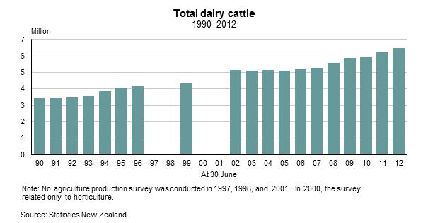 Agricultural Production Statistics: June 2012 (provisional) Embargoed until 10:45am 17 December 2012 Key facts At 30 June 2012: The dairy cattle number was 6.5 million (23 percent higher than 2007).