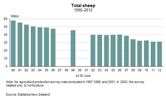 Disappointing farm-gate prices for sheep meat between 2007 and 2010, and competition for farm land from the expanding dairy industry, had significant effects on sheep number.