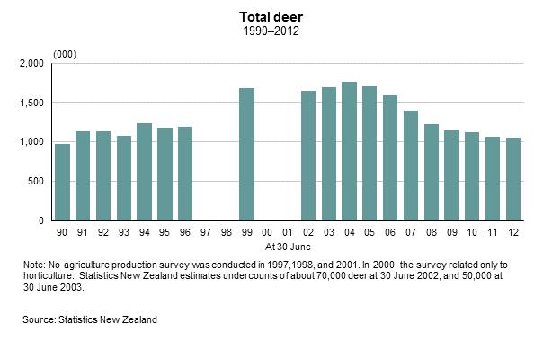 Pig number falls 14 percent since 2007 as farmers face challenges There were 316,000 pigs in New Zealand at 30 June 2012, a decrease of 14 percent (51,000 pigs) from 2007.