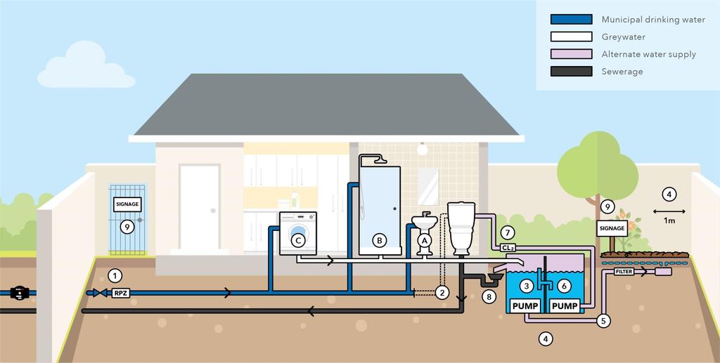 GREYWATER SYSTEM FOR IRRIGATION AND TOILET FLUSHING 1. Municipal drinking water supply into property fitted with a Reduced Pressure Zone (RPZ) valve back-flow preventer. (Mandatory). 2.