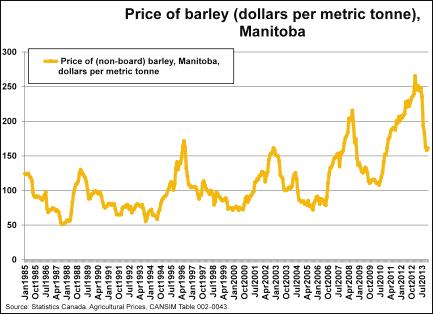 B1. Index of price of wheat (2010=100) Canada Figure B4.