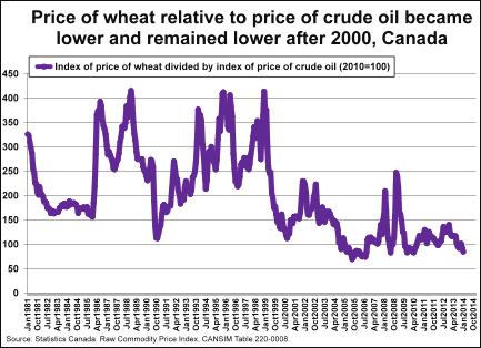 Finally, we compare the index of the price of wheat (Appendix B Figure B5) with the index of the price of crude oil (Appendix B Figure B6).