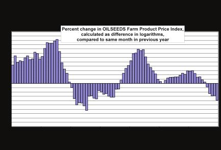 Figure A7. Manitoba Farm Product Price Index, OILSEEDS, relative to CPI* Figure A10.