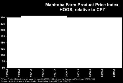 Figure A13. Manitoba Farm Product Price Index, LIVESTOCK & ANIMAL PRODUCTS, relative to CPI* Figure A16.