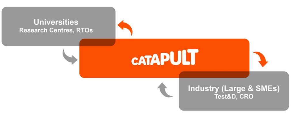What are Catapults?