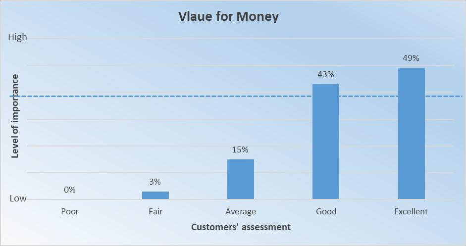 4.2.6 Value for money The research pointed up that the value, which customers expect to receive in exchange for material resources is fair and satisfying most of the respondents.
