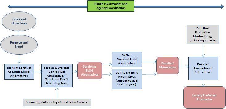 Figure 2 Screening and Evaluation of Alternatives The evaluation criteria for the project are provided in Table 1.