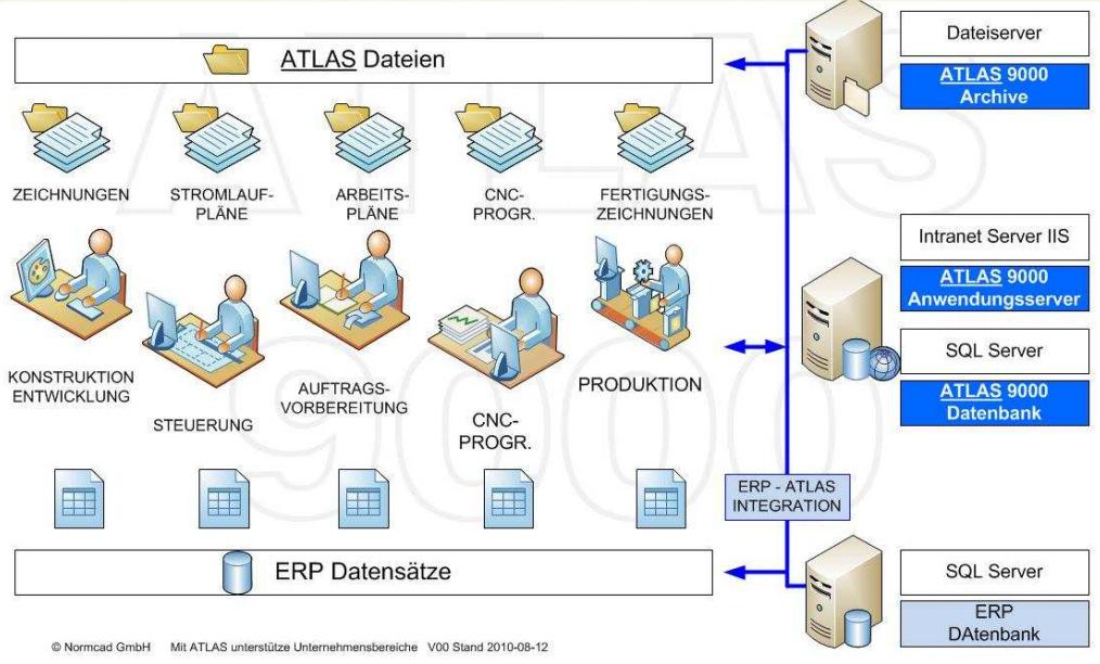 Atlas 9000: Supported Company Areas ATLAS Files File Server ATLAS 9000 Archive Drawings Circuit Diagram Routings CNC Programming Production Drawings Intranet Server IIS ATLAS 9000 Applic.
