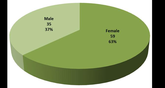 3 Gender At the end of August 2016, 63% of CCG