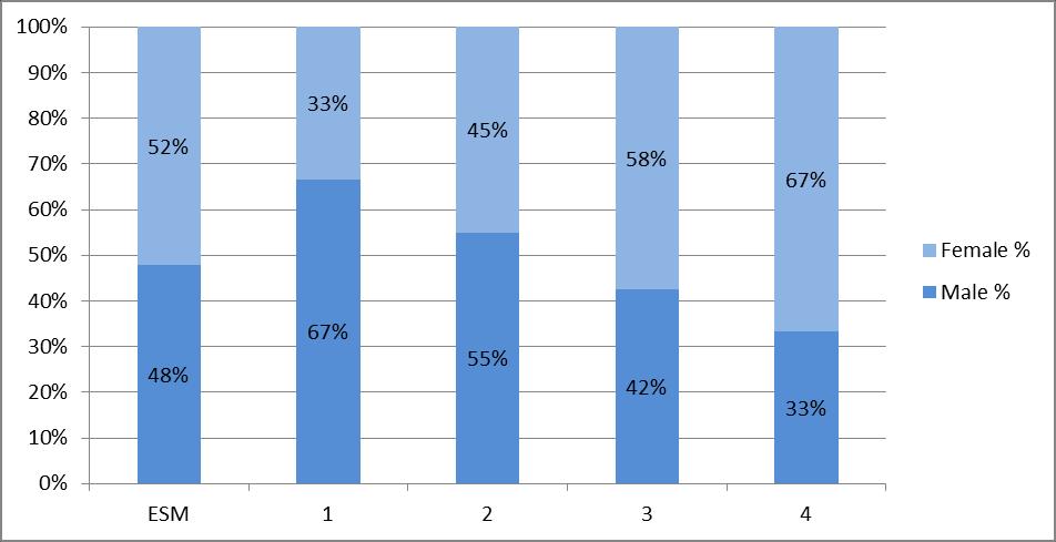 Figure 7: Gender representation of employee across role level Most of our workforce work full time (FT), with 44 employees (9.59%) who work part time (PT). Of the part-time employees, 40 (90.