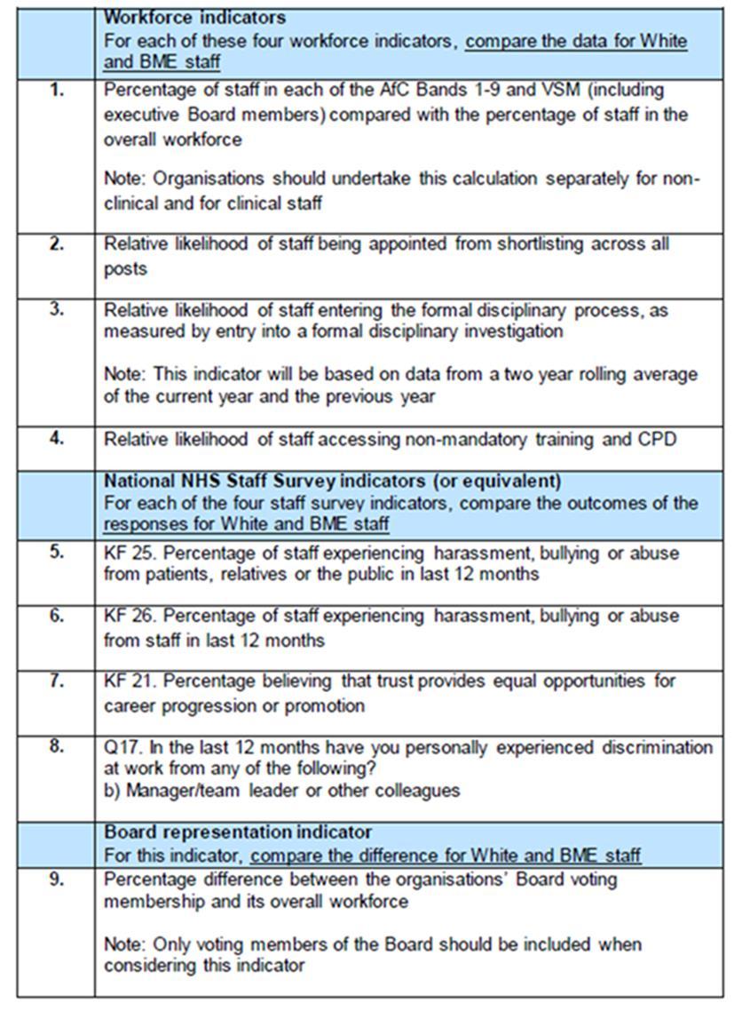 5.1 Based on the feedback from the WRES baseline data returns and from engagement with the NHS, including via regional NHS WRES workshops conducted during 2015/16, the wording for two of the WRES