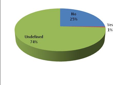Chart 12 a) and 13 a) shows that of the 3% CDDCHS applicants with disabilities 1% were appointed into posts.