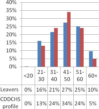 Chart 18 a) shows proportionately more females at 91% left CDDCHS. When compared to the workforce profile of 89% less males left proportionately.