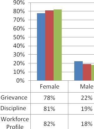 2 Age Chart 27 Age group profile of discipline and grievance cases Chart 27 a) shows an over