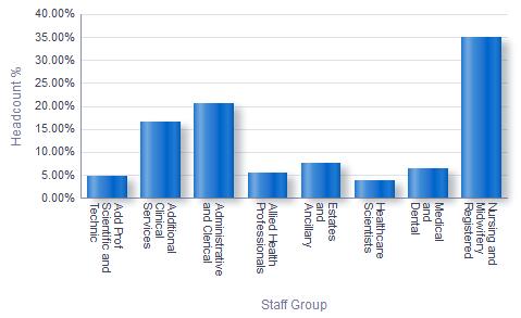 6. Workforce Data As at 31 st March 2016, LHCH employed 1496 staff this figure