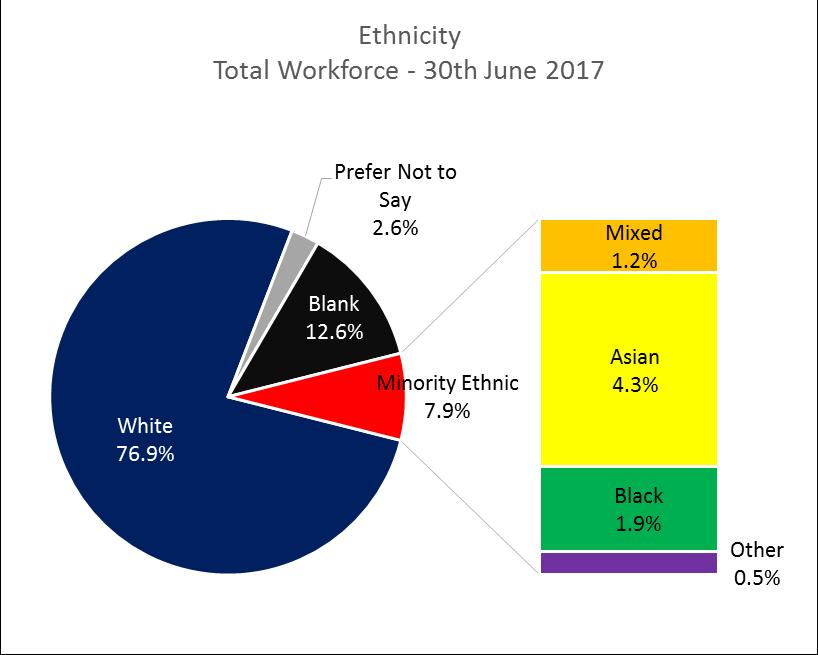 The chart below shows how the percentag e of minority ethnic workforce representation at The College of Policing has changed over the last five years.