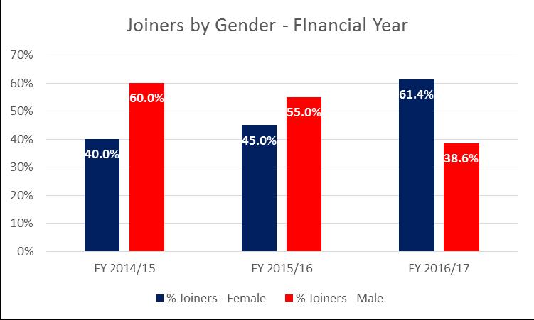 The low level of minority ethnic joiners representation may be being skewed by the significantly high level of joiners with blank ethnicity records (73.
