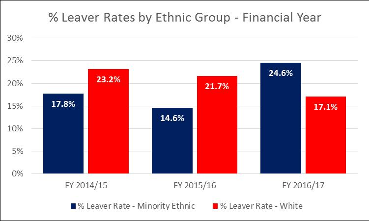 Retention This section looks at the gender and ethnic representation of those leaving the organisation during the 2014/15, 2015/16 and 2016/17 financial years.