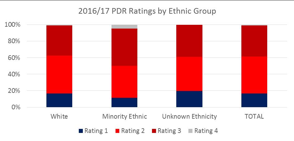 The data suggests some level of disparity between white and minority ethnic workforce PDR ratings, with 62.