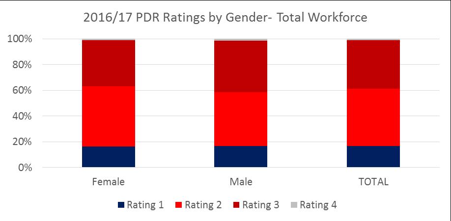 There is little difference between female and male workforce PDR ratings, however, the data show that the