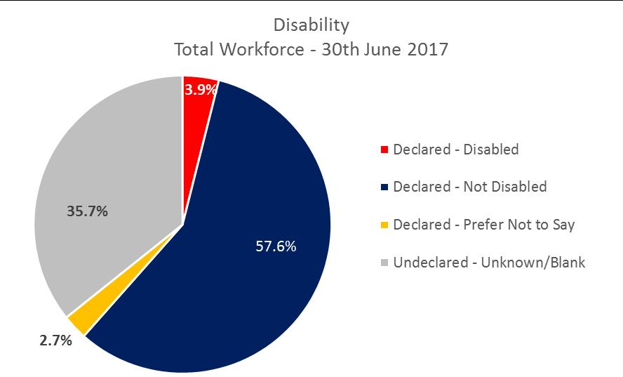 Disability You are disabled under the Equality Act 2010 if you have a physical or mental impairment that has a substantial and long-term negative effect on your ability to do normal daily activities.