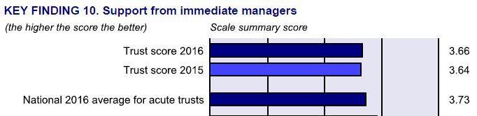 KF 10 Support from Managers is rates slightly higher than the previous moving up from 3.64 to 3.66, albeit this is lower than the National 2016 average for NHS Acute Trusts which is 3.73.