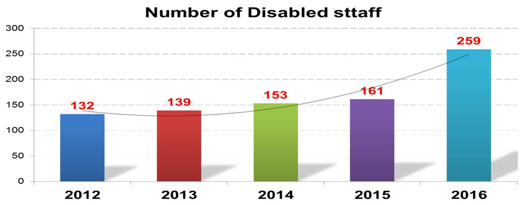 disability: The results show that There has been a huge increase in the number and percentage