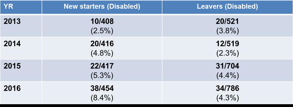 The result show that The number of disabled new starters has increase over the past 4