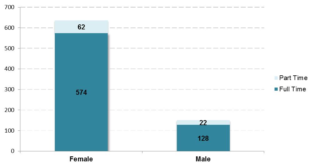 574/636 (82%) (71% in 215, 77% in 214, 7% in 213) female staff and 84/15 (18%) (29% in 215, 23% in