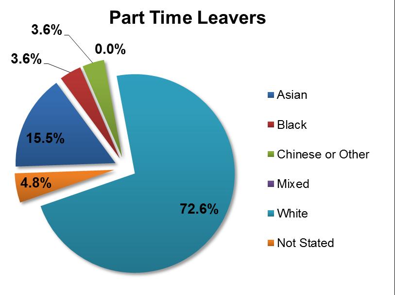 89% in 214, 77% in 213) of the new starters were full time and white British