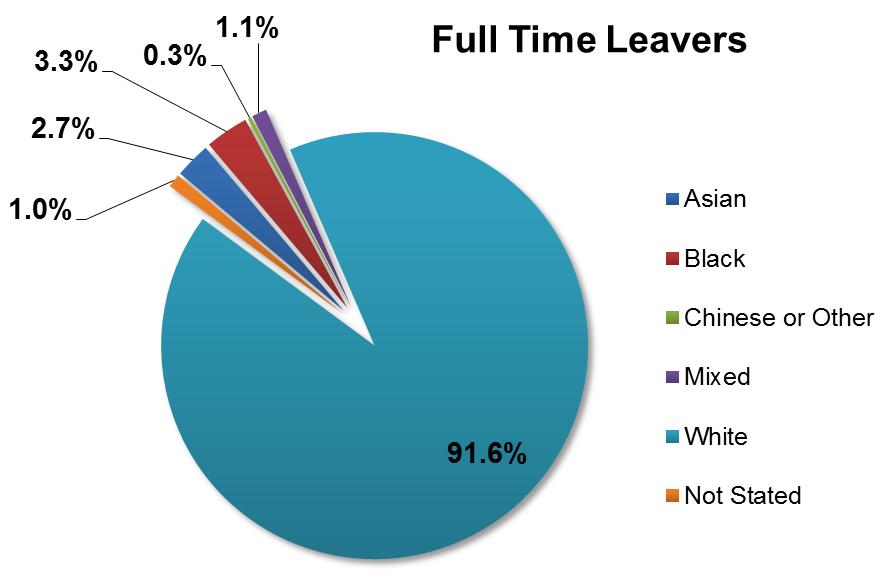British 643 (92%) (87% in 215, 91% in 214, 93% in 213) staff who left the