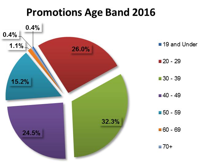 within the audit period by age band: The results show that In 216 57% (57% in