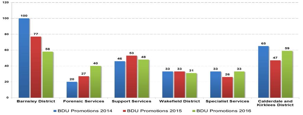 Workforce Monitoring 216 2.6.3 Promotions by gender The following bar chart shows the number of promotions split into gender and each BDU.