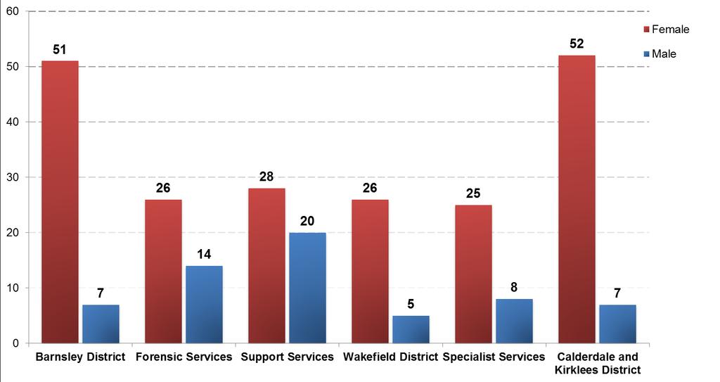 increased from the previous years within each BDU, excluding Barnsley, Support services and Wakefield.