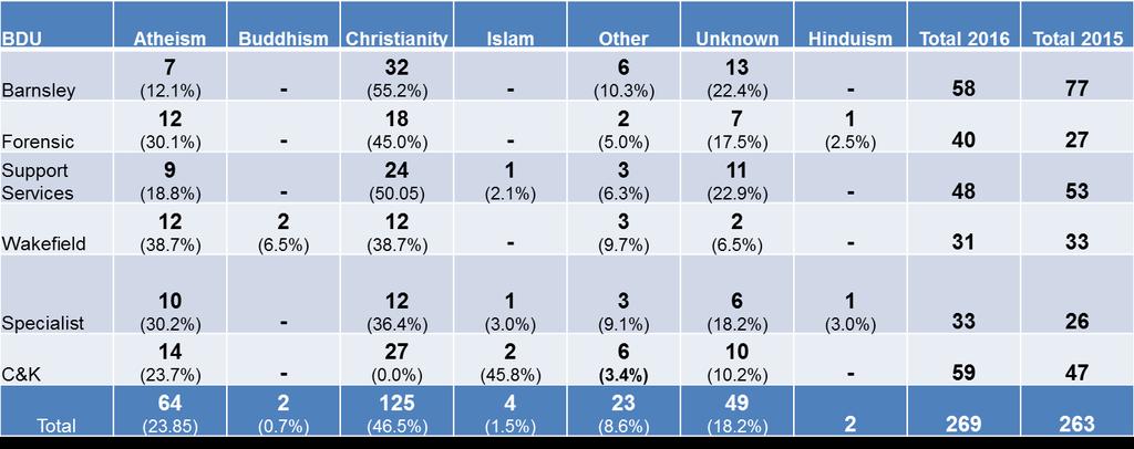religion/belief Hinduism 3.4% Calderdale and Kirklees District 1.2% 16.