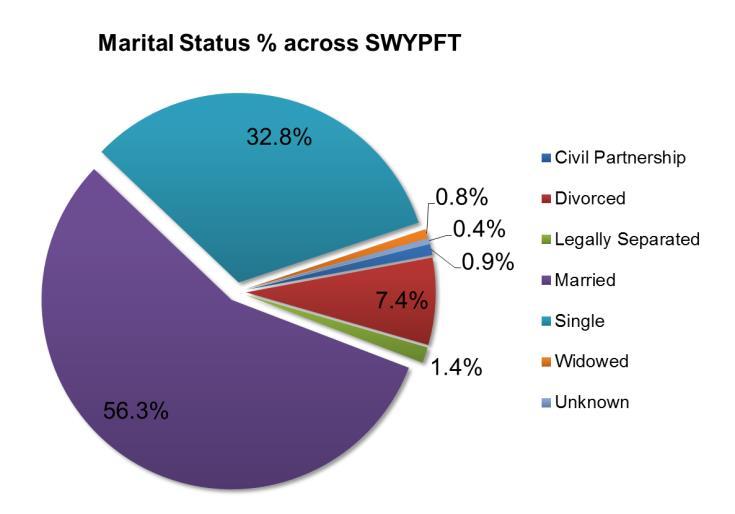 6 Training by marital status The results for the information for staff attending training by marital status show that: 18752/33315 (56%) (57% in 215 and 214) of the staff were married 1918/33315
