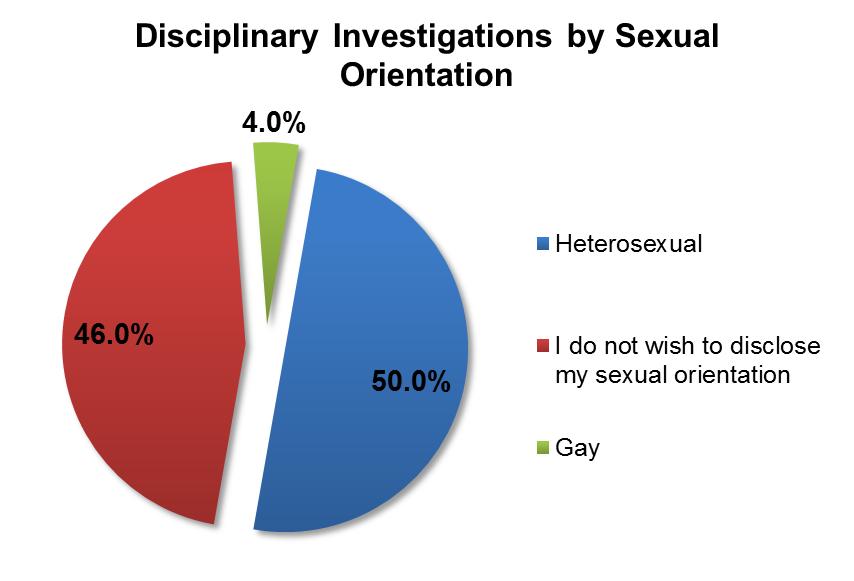 Workforce Monitoring 216 2.8.5 Disciplinary by sexual orientation 3.