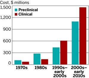 Cost of developing prescription drug 10 year + Study $1.