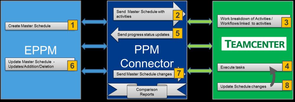 planning Increase productivity with automated process integration Synchronize work