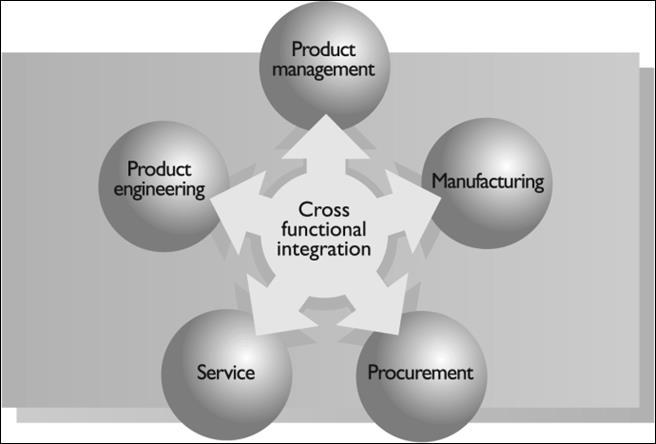 PLM Key Business Drivers Cross Functional Integration leveraging Standardization and Reuse are the key enabler for added value across process disciplines