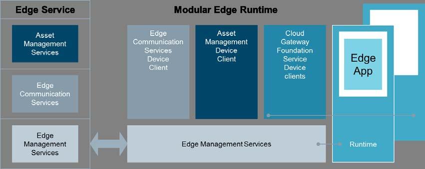 Cloud to Edge Computing with MindSphere Customers who want to benefit from both Cloud and on-premise technology innovation can extend MindSphere by deploying software on Edge devices through the use