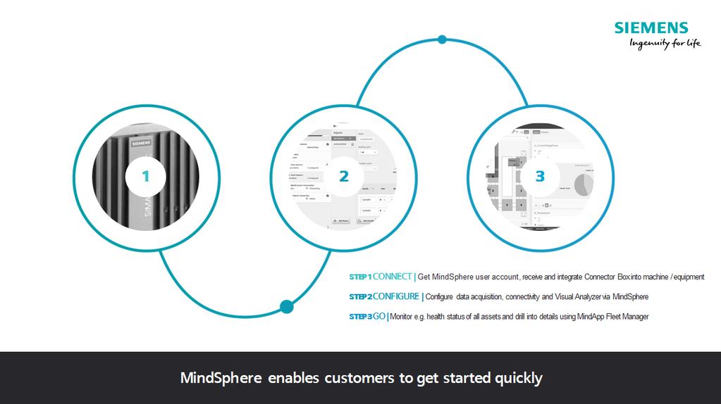 enables companies to quickly and inexpensively gather and feed performance data to MindSphere for analytics.