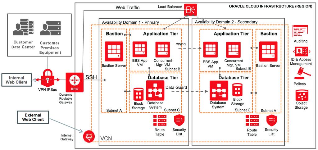 Multiple Oracle E-Business Suite Nodes on Oracle Cloud Infrastructure Compute This option allows you to provision one or more Oracle E-Business Suite application tier nodes, plus a separate node for